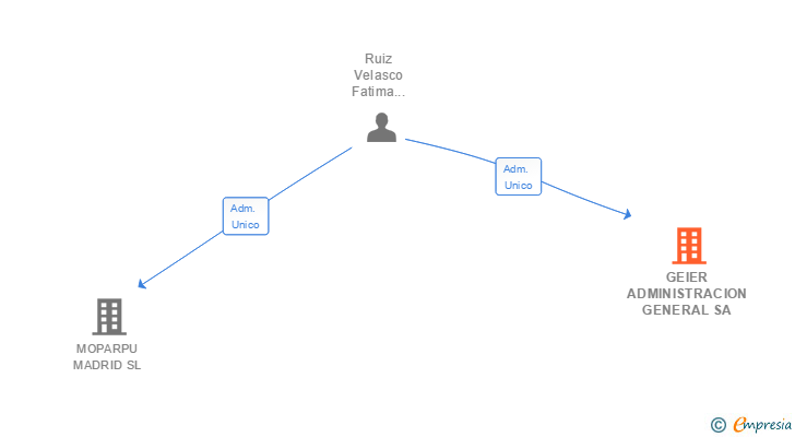 Vinculaciones societarias de GEIER ADMINISTRACION GENERAL SA