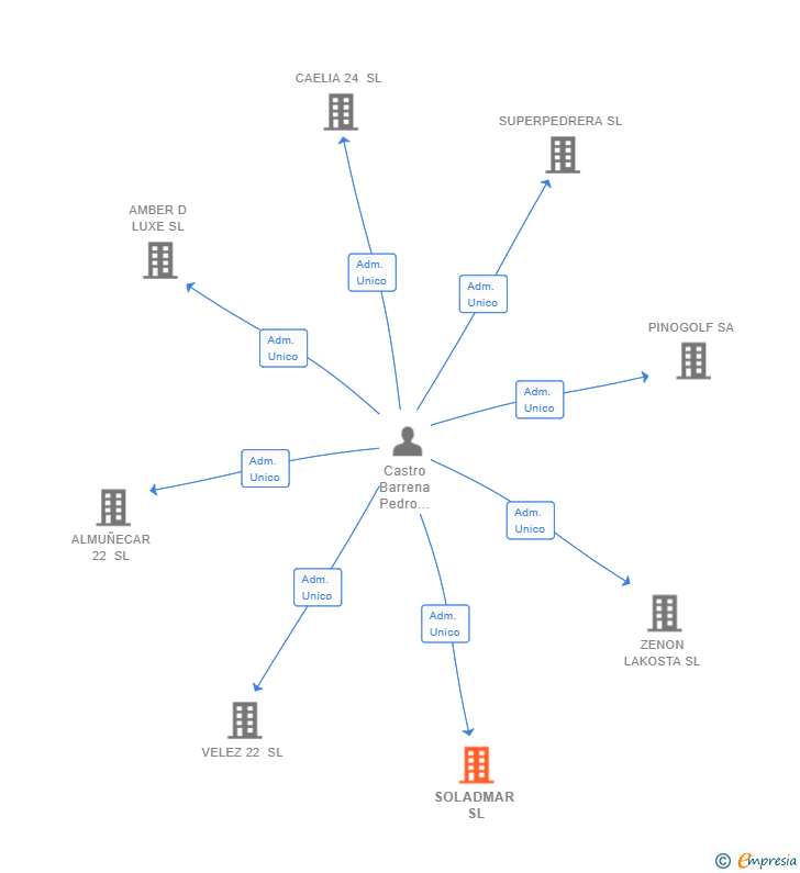 Vinculaciones societarias de SOLADMAR SL