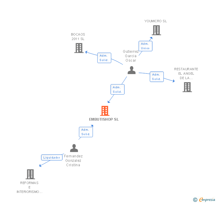 Vinculaciones societarias de EMBUTISHOP SL