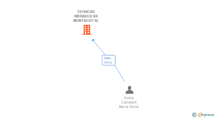 Vinculaciones societarias de TECNICAS HIDRAULICAS MONTAGUT SL