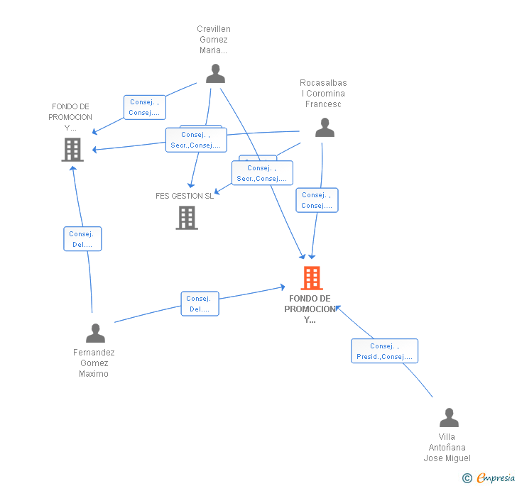 Vinculaciones societarias de FONDO DE PROMOCION Y DESARROLLO PROFESIONAL ACTIVOS SL