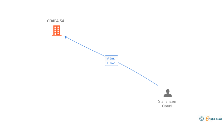 Vinculaciones societarias de GRAFA SA