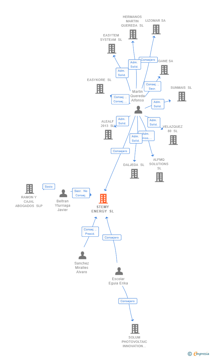 Vinculaciones societarias de STEMY ENERGY SL