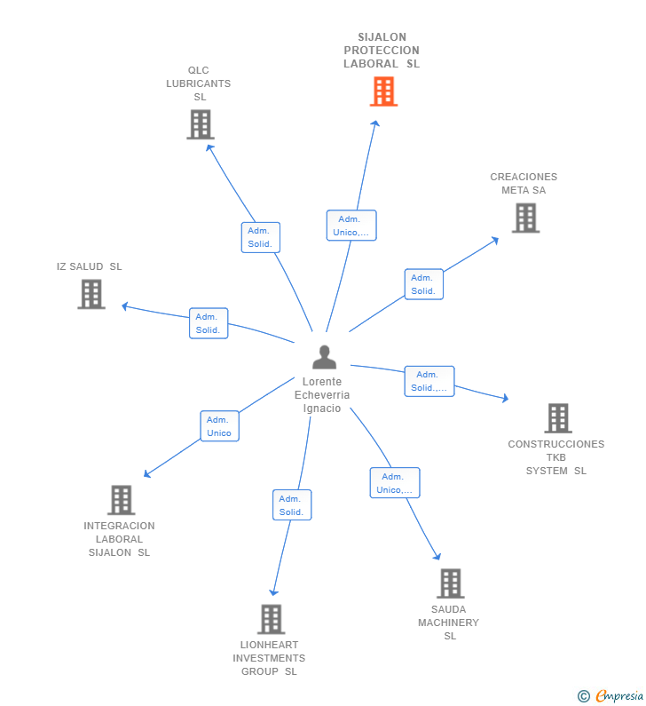 Vinculaciones societarias de SIJALON PROTECCION LABORAL SL