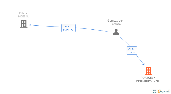 Vinculaciones societarias de PORTOELX DISTRIBUCION SL