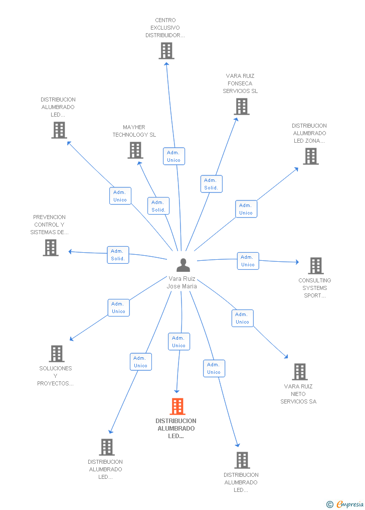 Vinculaciones societarias de DISTRIBUCION ALUMBRADO LED PUBLICO SL