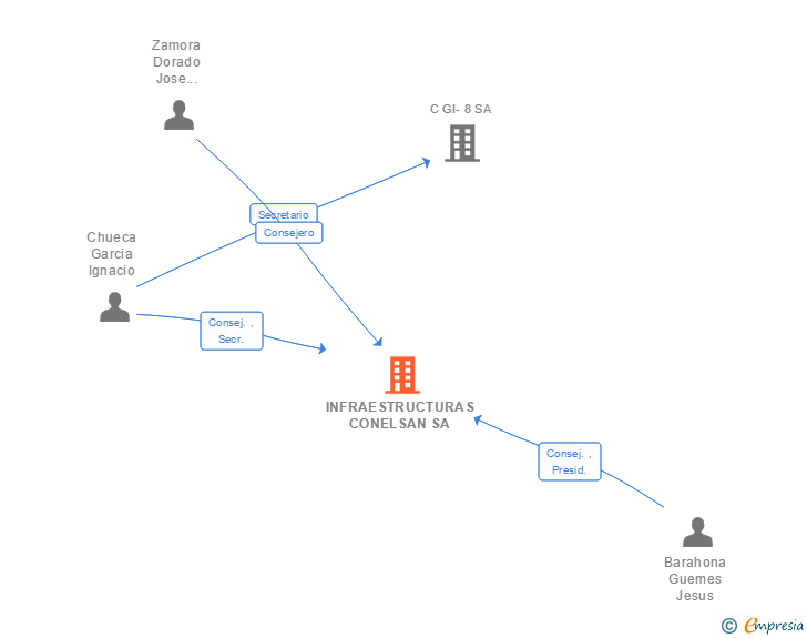 Vinculaciones societarias de INFRAESTRUCTURAS CONELSAN SA