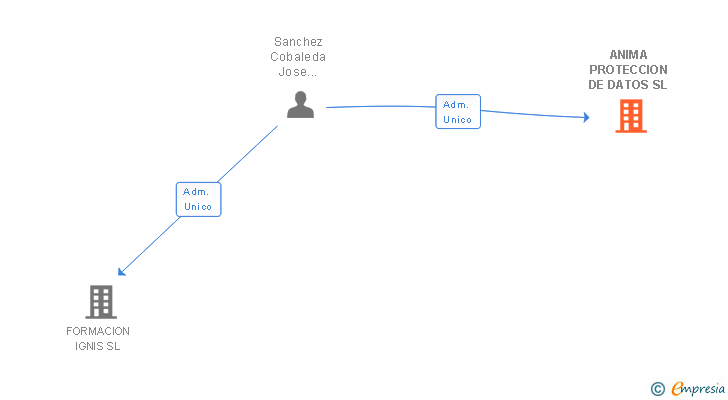 Vinculaciones societarias de ANIMA PROTECCION DE DATOS SL