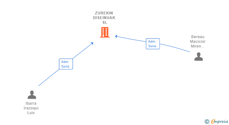Vinculaciones societarias de ZUREKIN DISEINUAK SL
