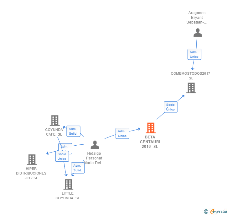 Vinculaciones societarias de BETA CENTAURI 2016 SL