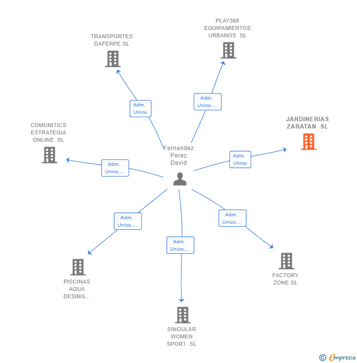 Vinculaciones societarias de JARDINERIAS ZARATAN SL