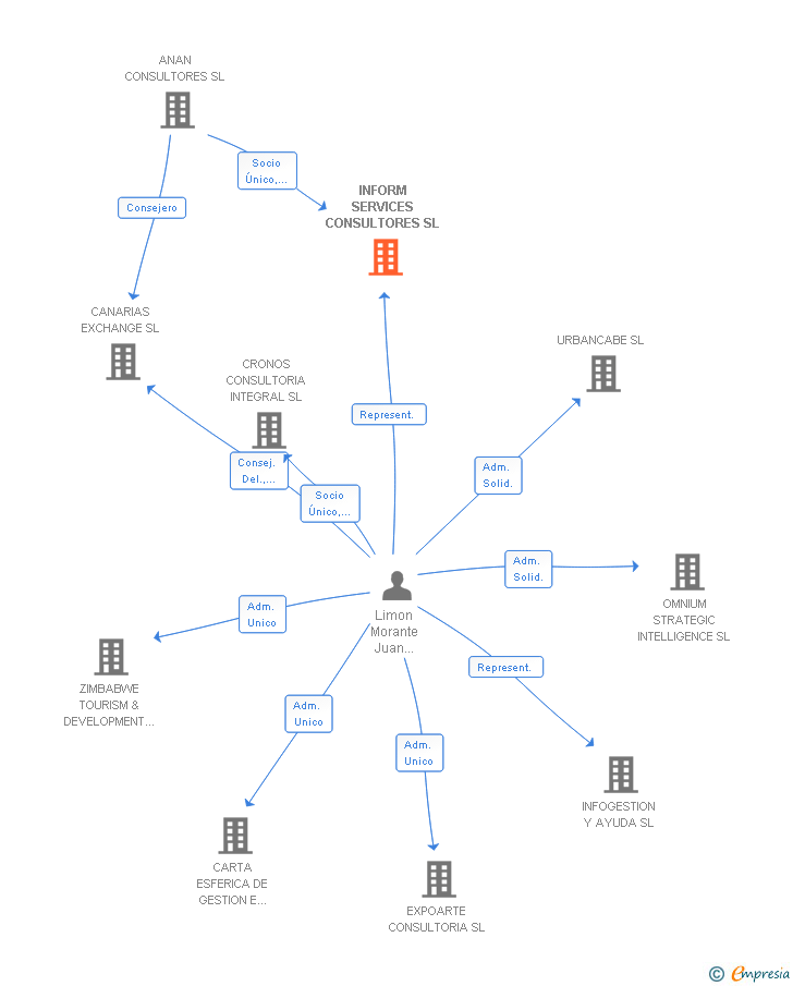 Vinculaciones societarias de INFORM SERVICES CONSULTORES SL