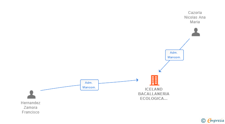 Vinculaciones societarias de ICELAND BACALLANERIA ECOLOGICA SL