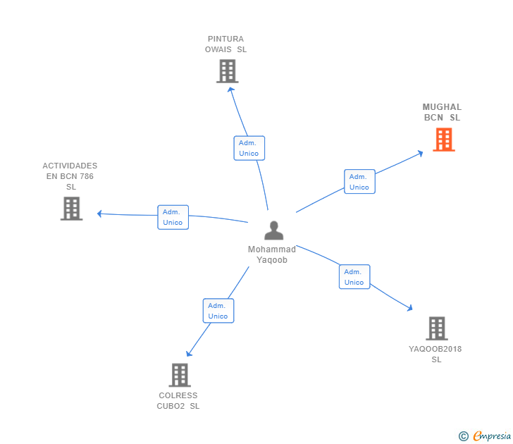 Vinculaciones societarias de MUGHAL BCN SL