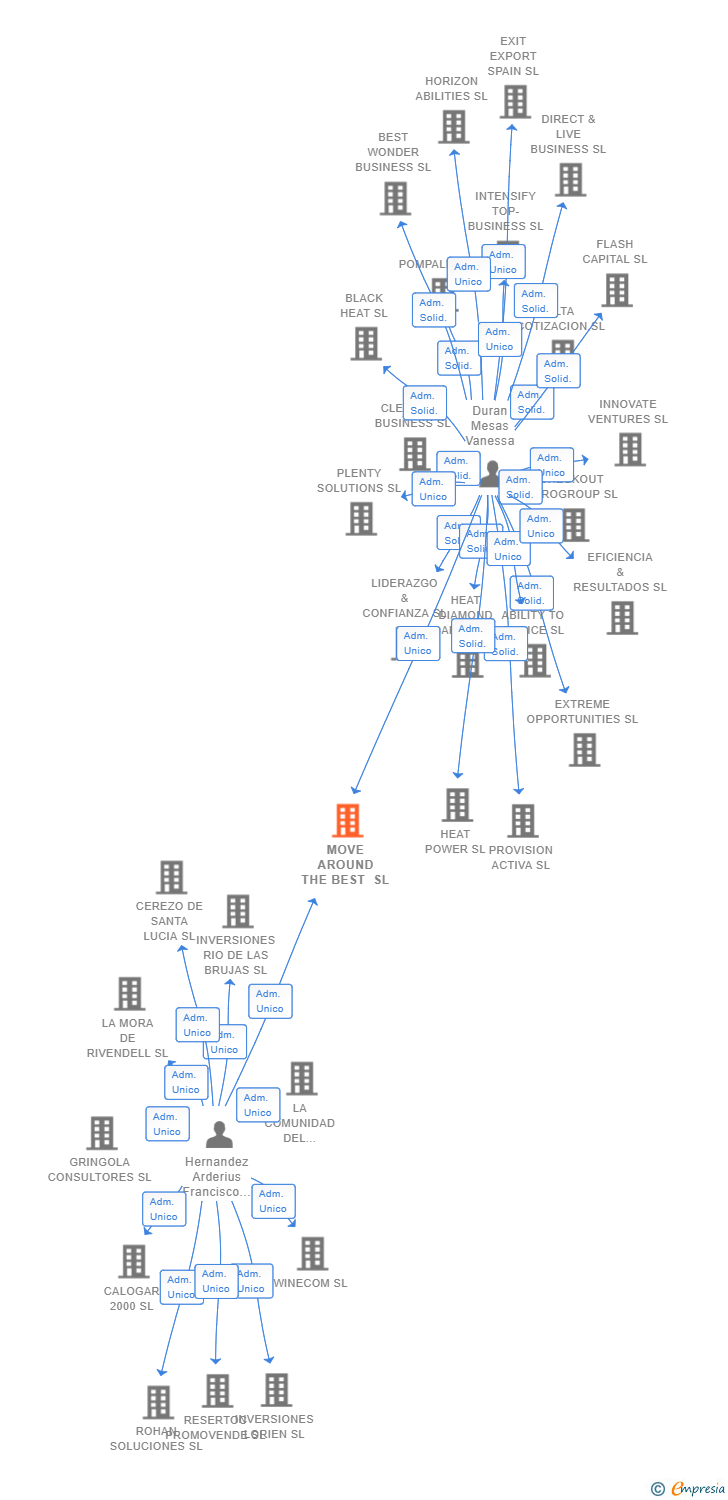 Vinculaciones societarias de MOVE AROUND THE BEST SL
