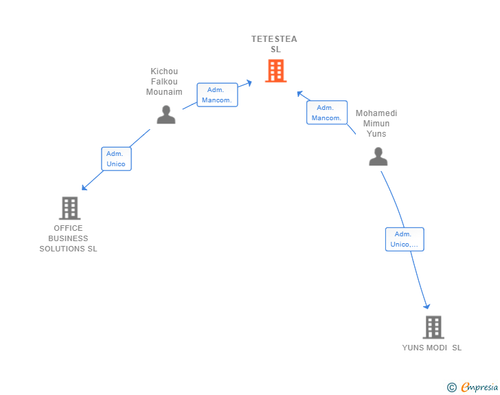 Vinculaciones societarias de TETESTEA SL