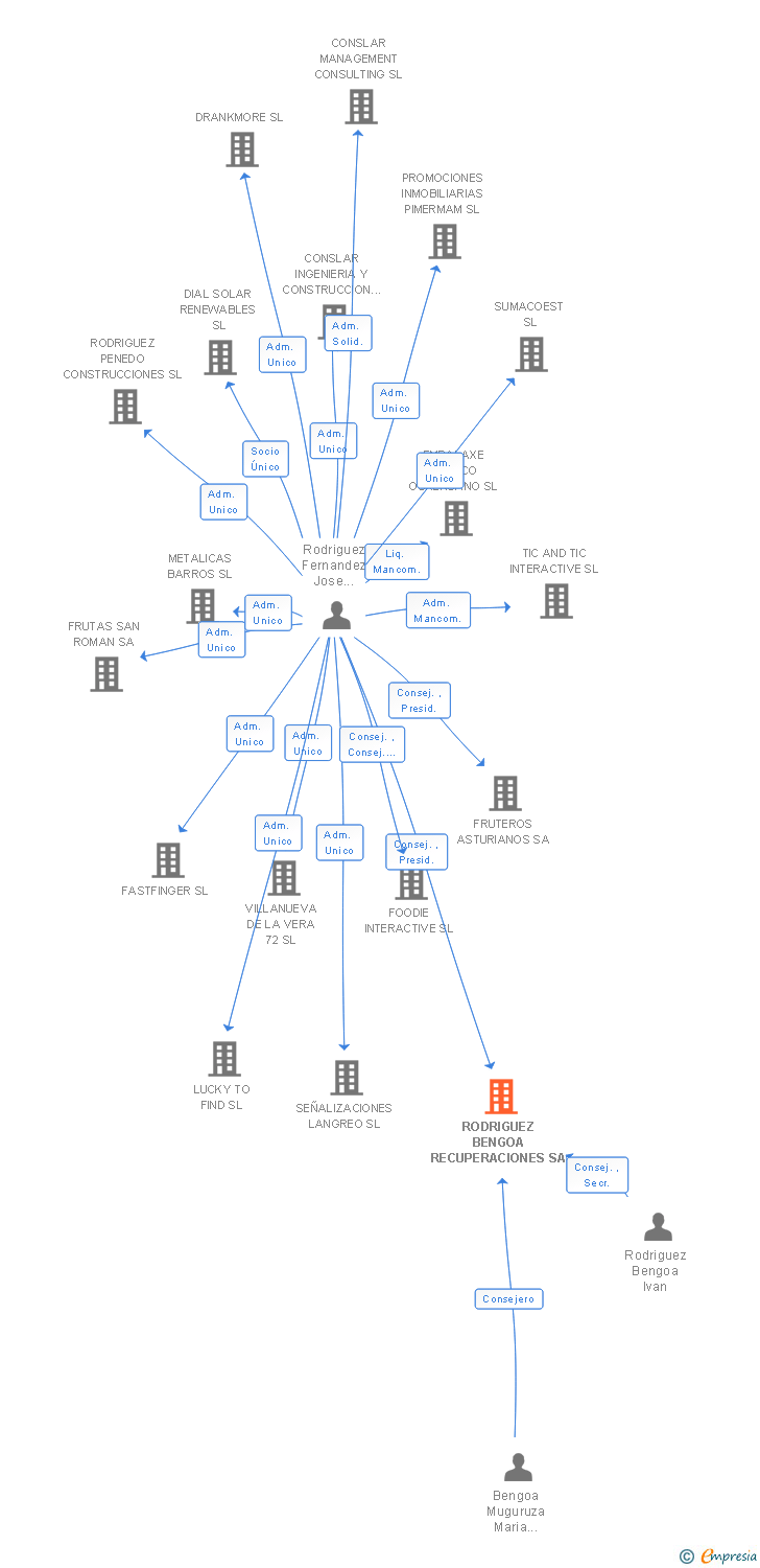 Vinculaciones societarias de RODRIGUEZ BENGOA RECUPERACIONES SA
