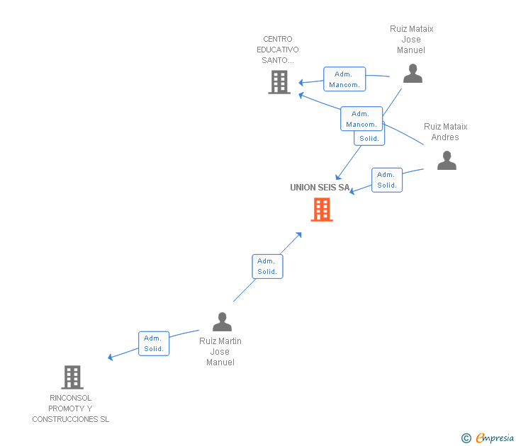 Vinculaciones societarias de UNION SEIS SA