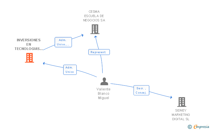 Vinculaciones societarias de INVERSIONES EN TECNOLOGIAS DE LA FORMACION SL