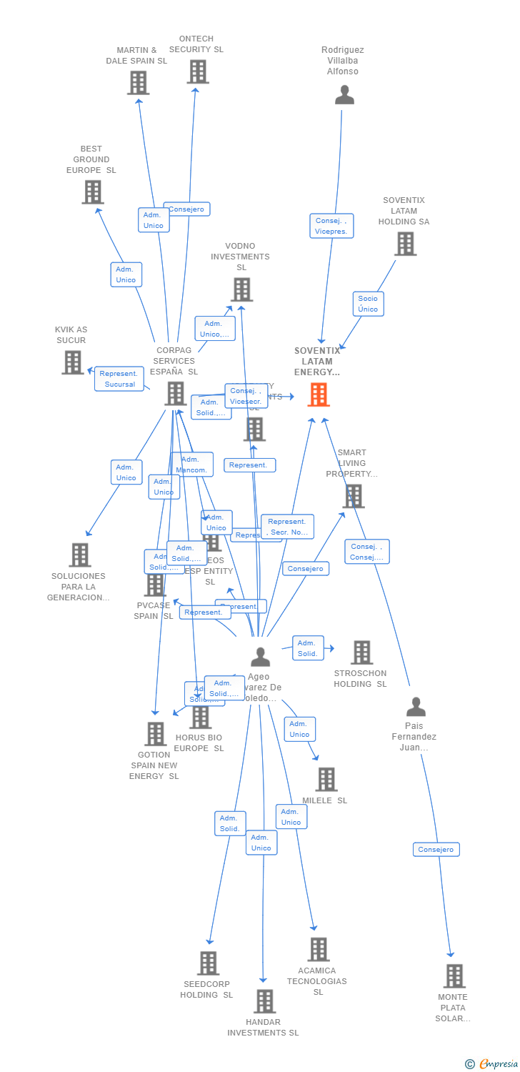 Vinculaciones societarias de SOVENTIX LATAM ENERGY ASSETS SL