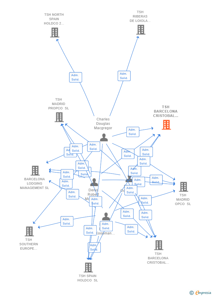 Vinculaciones societarias de TSH BARCELONA CRISTOBAL DE MOURA PROPCO SL