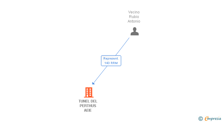 Vinculaciones societarias de TUNEL DEL PERTHUS AEIE