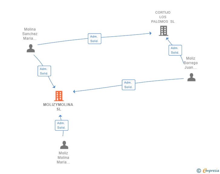 Vinculaciones societarias de MOLIZYMOLINA SL