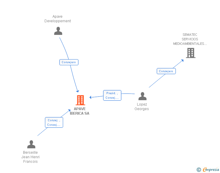 Vinculaciones societarias de APAVE IBERICA SA