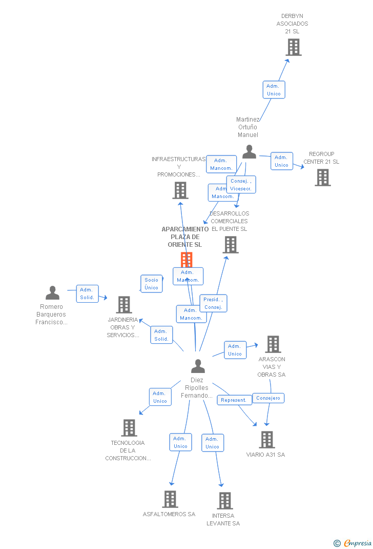 Vinculaciones societarias de APARCAMIENTO PLAZA DE ORIENTE SL