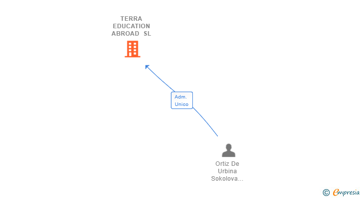 Vinculaciones societarias de TERRA EDUCATION ABROAD SL