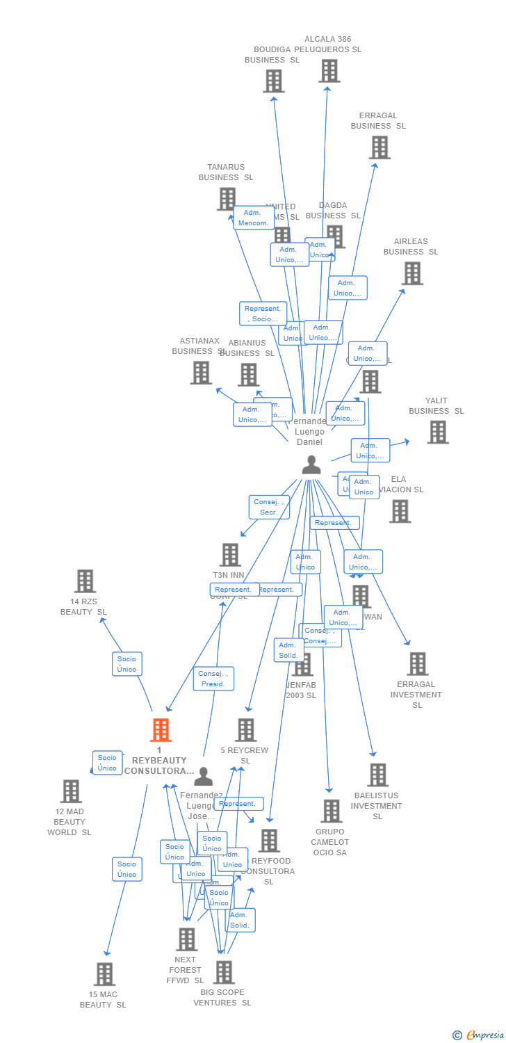 Vinculaciones societarias de 1 REYBEAUTY CONSULTORA SL