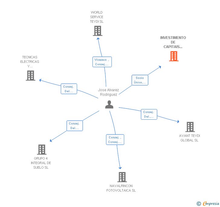 Vinculaciones societarias de INVESTIMENTO DE CAPITAIS REUNIDOS SL