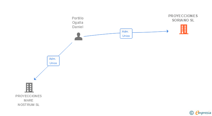 Vinculaciones societarias de PROYECCIONES SORIANO SL