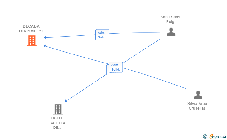 Vinculaciones societarias de DECABA TURISME SL