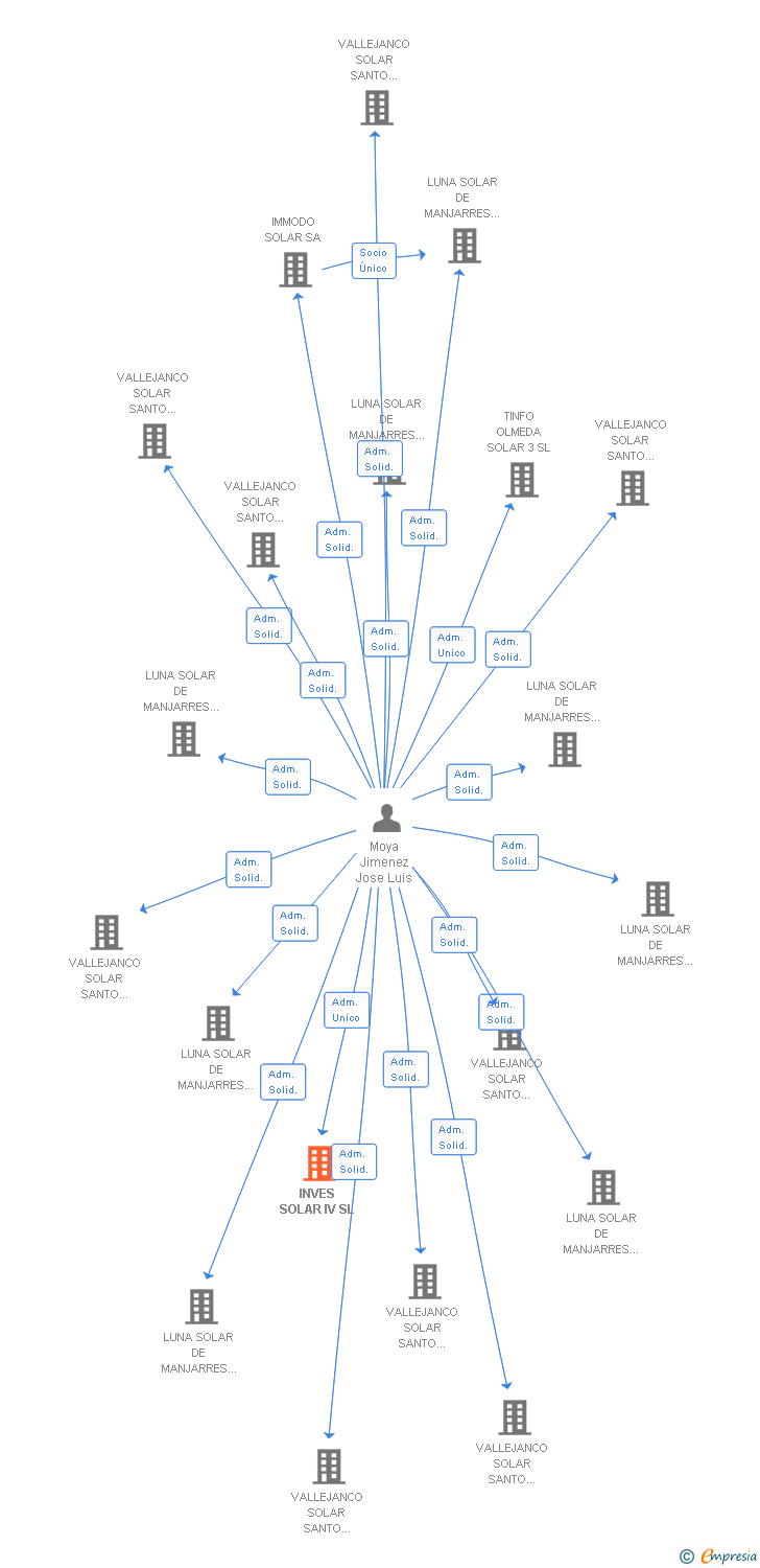 Vinculaciones societarias de INVES SOLAR IV SL
