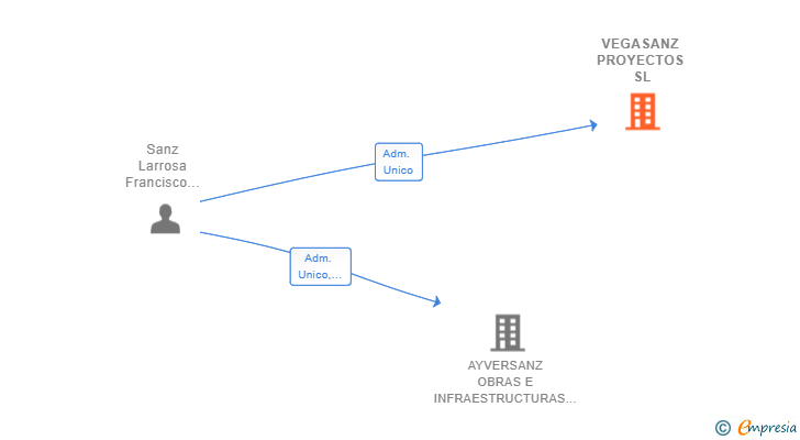 Vinculaciones societarias de VEGASANZ PROYECTOS SL