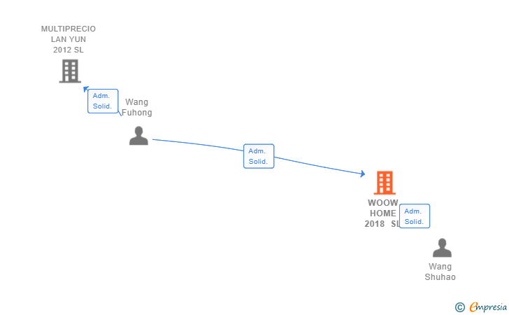 Vinculaciones societarias de WOOW HOME 2018 SL