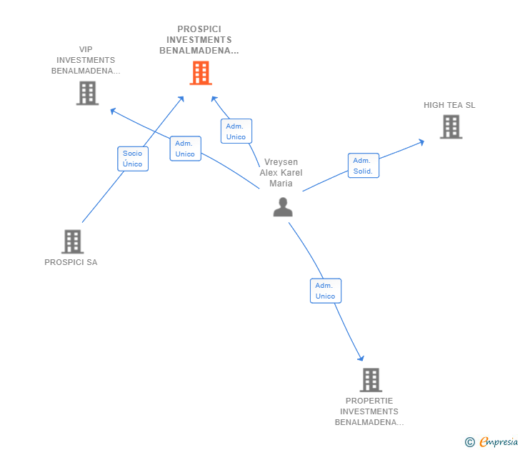 Vinculaciones societarias de PROSPICI INVESTMENTS BENALMADENA SL