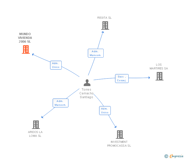Vinculaciones societarias de MUNDO VIVIENDA 2006 SL