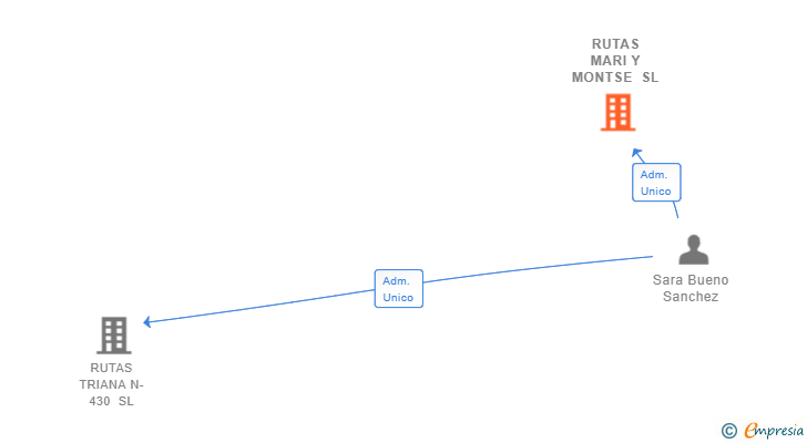 Vinculaciones societarias de RUTAS MARI Y MONTSE SL