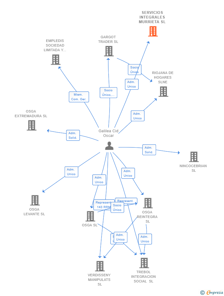 Vinculaciones societarias de SERVICIOS INTEGRALES MURRIETA SL