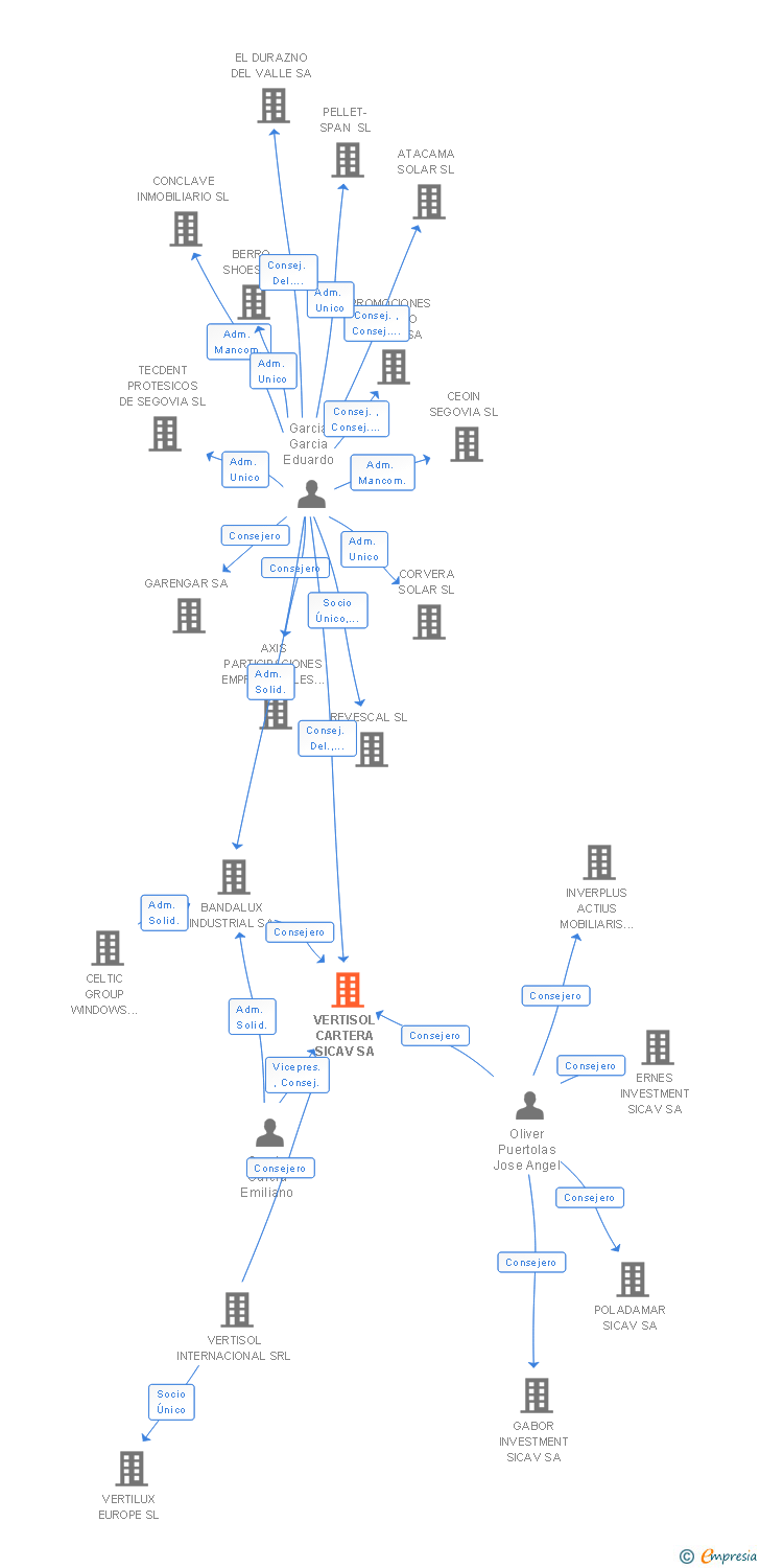 Vinculaciones societarias de VERTISOL CARTERA SL
