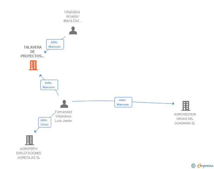 Vinculaciones societarias de TALAVERA DE PROYECTOS SIGLO XXI SL