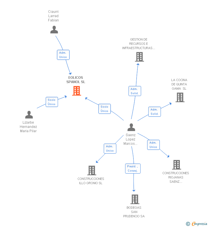 Vinculaciones societarias de EOLICOS SPANOL SL