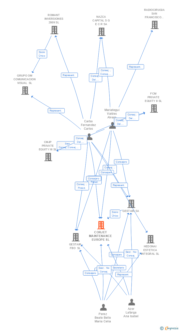 Vinculaciones societarias de GESTAIR MAINTENANCE SL