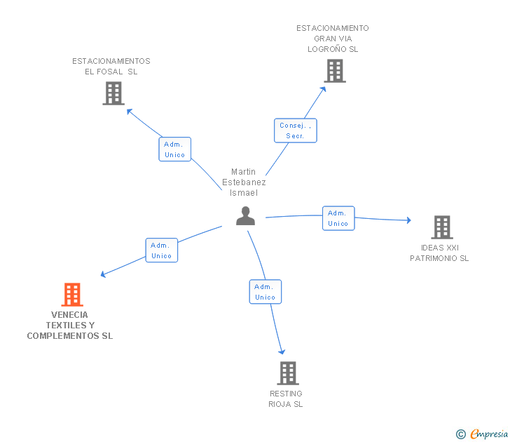 Vinculaciones societarias de VENECIA TEXTILES Y COMPLEMENTOS SL