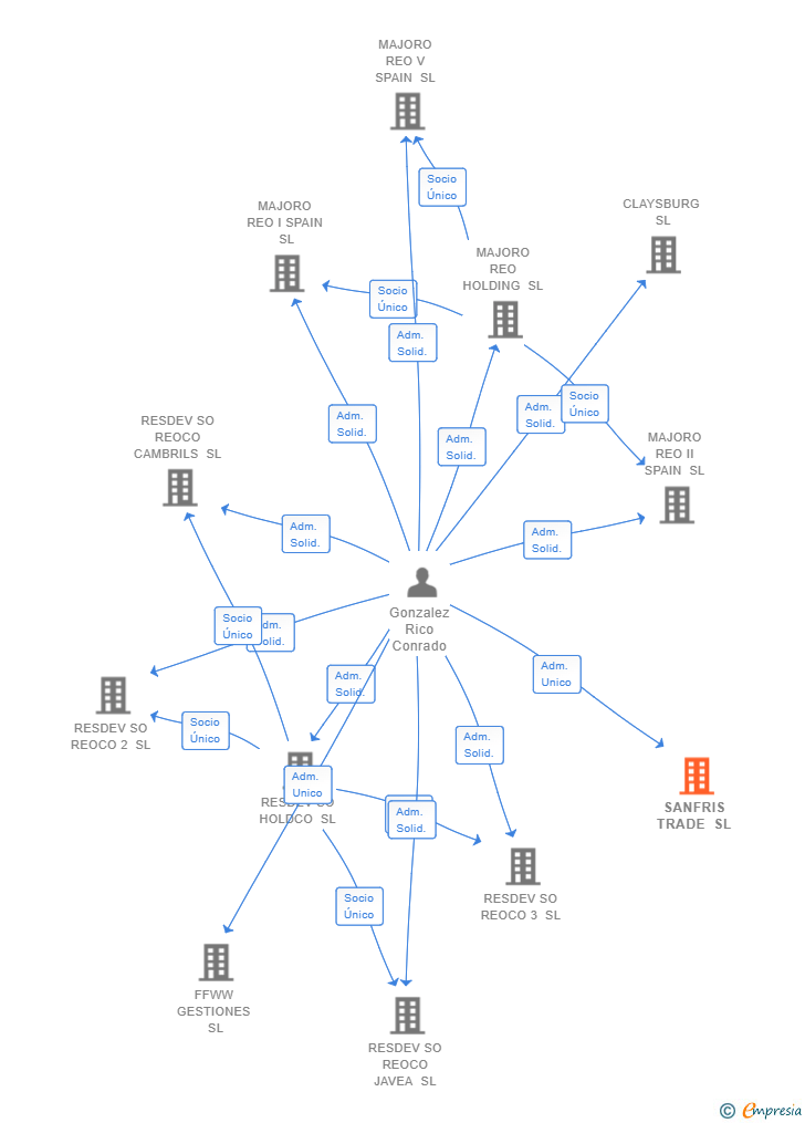 Vinculaciones societarias de SANFRIS TRADE SL