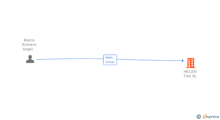 Vinculaciones societarias de HELEN TAXI SL