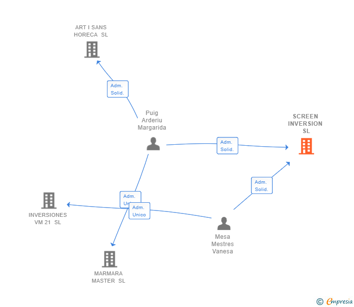 Vinculaciones societarias de SCREEN INVERSION SL