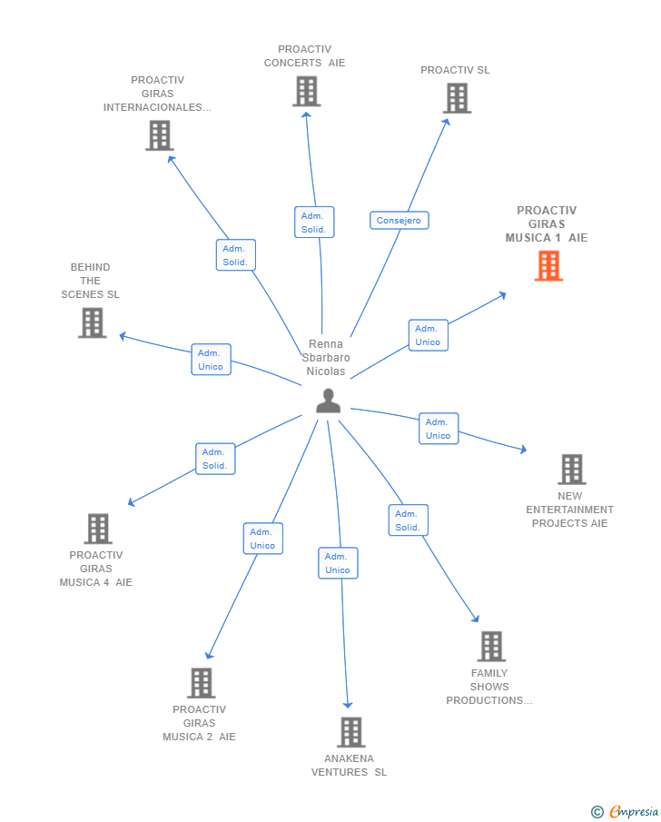 Vinculaciones societarias de PROACTIV GIRAS MUSICA 1 AIE (EXTINGUIDA)
